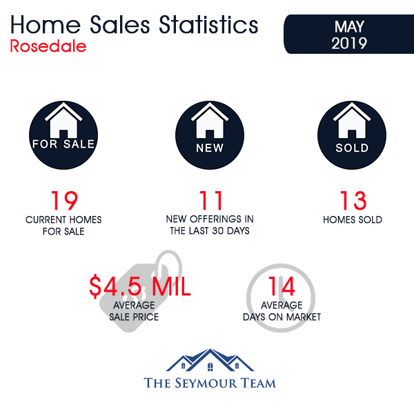 Rosedale Home Sales Statistics for May 2019 | Jethro Seymour, Top Toronto Real Estate Broker